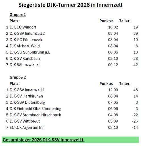 Moosbauer-Datzmann-Gedächtnisturnier bleibt fest in Innernzeller Hand